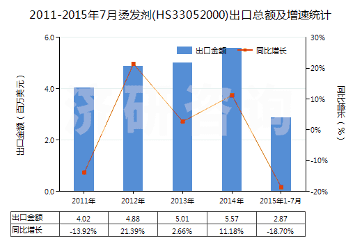 2011-2015年7月?tīng)C發(fā)劑(HS33052000)出口總額及增速統(tǒng)計(jì)